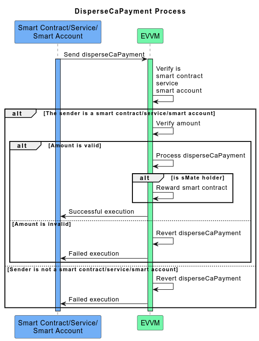 DisperseCaPayment Process