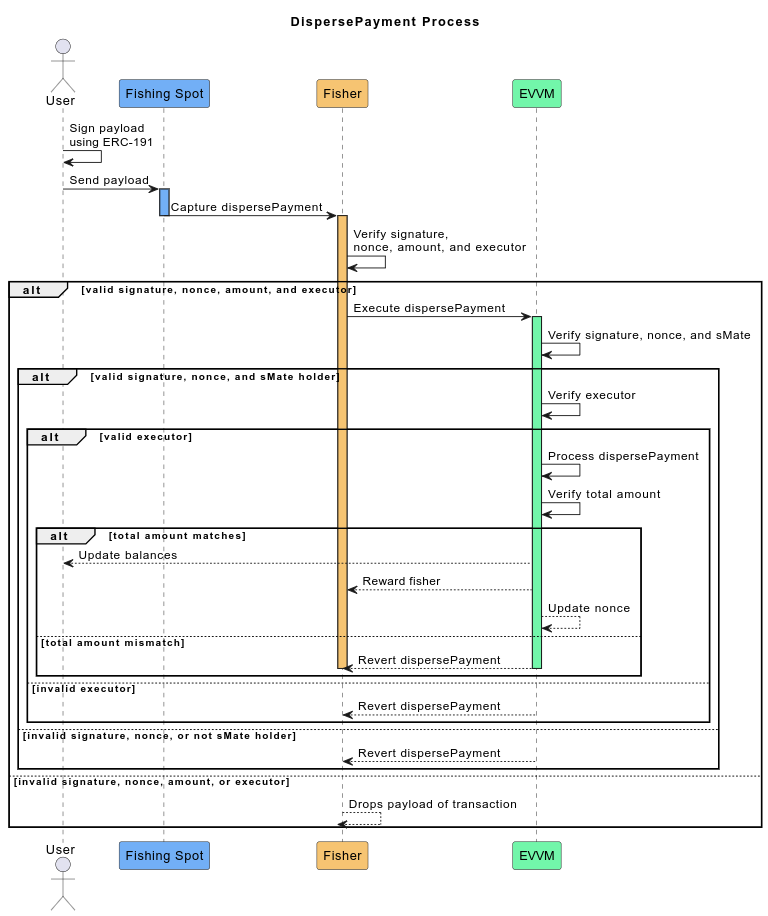 DispersePayment Process