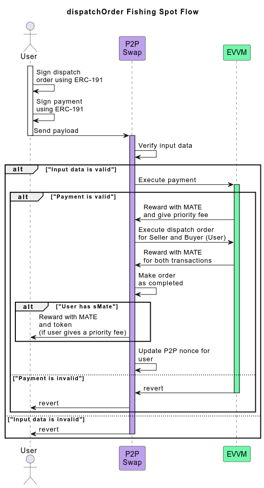 dispatchOrder Permissionless Flow