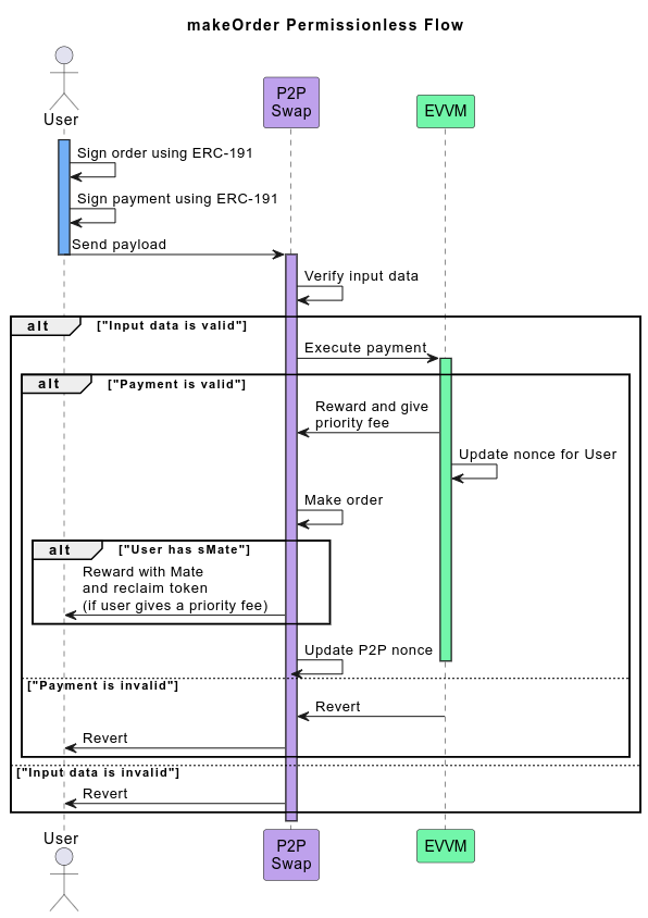 makeOrder Permissionless Flow