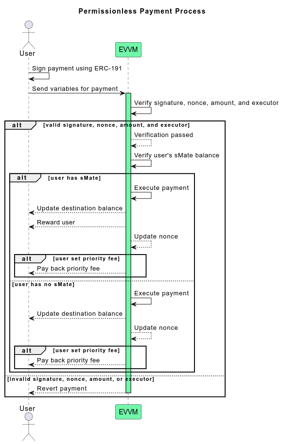 Pay Process