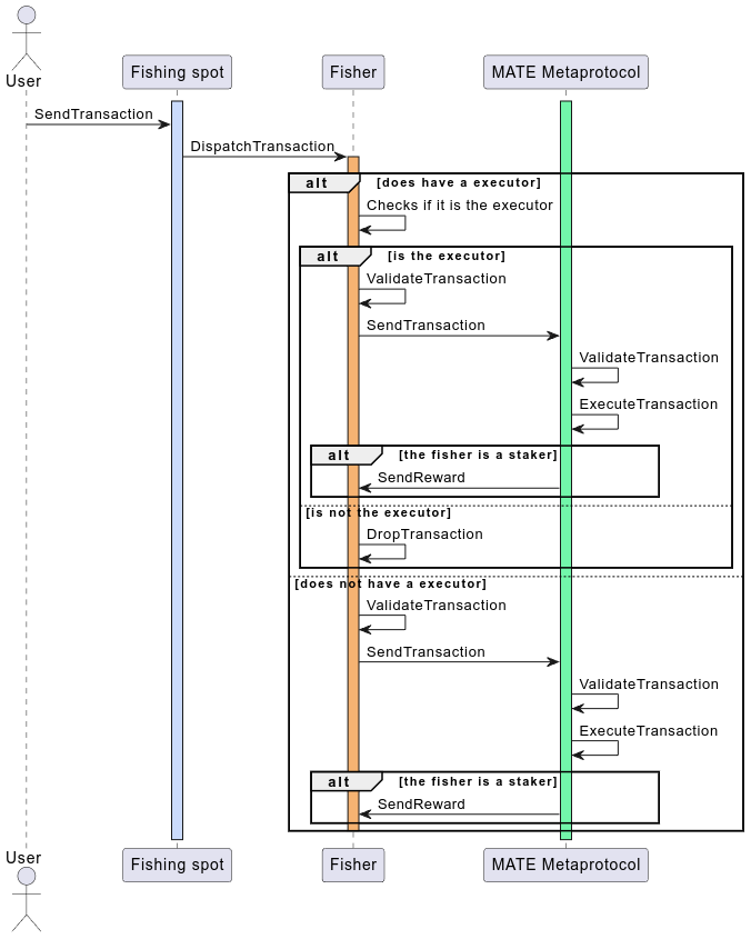 Transaction Process