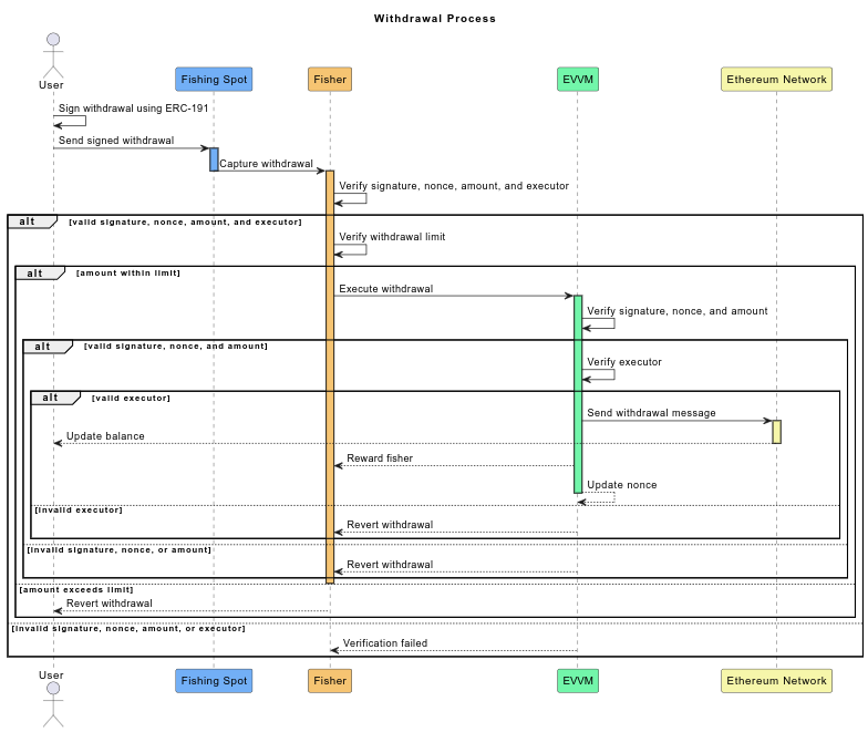 Withdraw Process