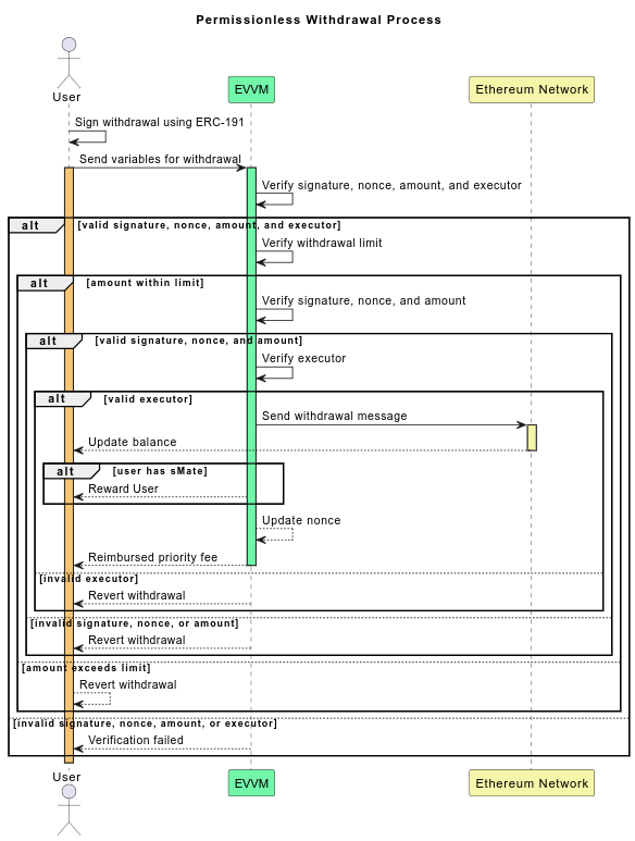 Withdraw Process
